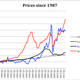 DATA: International Monetary Fund, elaborated by Manuel Hinds.